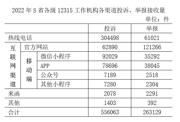 2022年，S省各级12315工作机构共接收诉求220.4万件，同比增长21.4