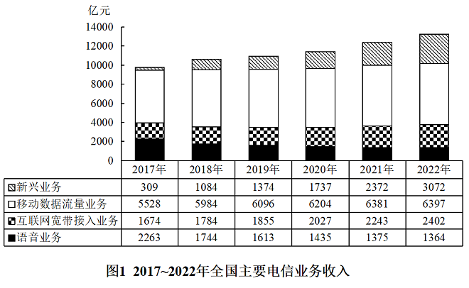 材料
问题：2019年，蜂窝物联网终端用户数同比增量约是移动电话用户数同比增量的