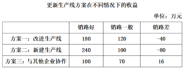 小中取大法是指在决策时，首先计算各方案在不同自然状态下的收益，并找出各方案在最差