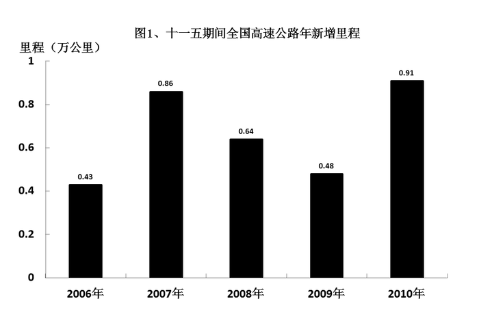 2010年底，全国高速公路里程为7.41万公里，居世界第二位，比“十一五”规划目