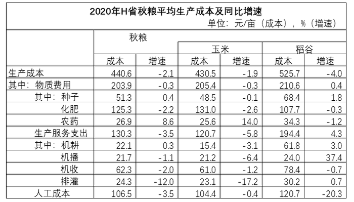 材料
        2020年，H省秋粮玉米和稻谷的市场平均交易价格分别为2.