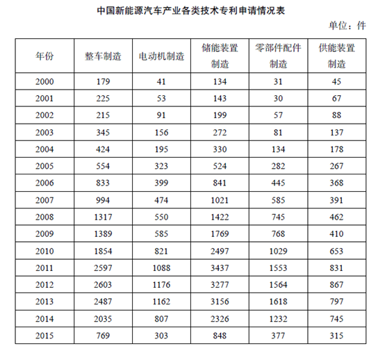 材料
问题：表中新能源汽车产业零部件配件制造技术专利申请数增速最快的年份为：