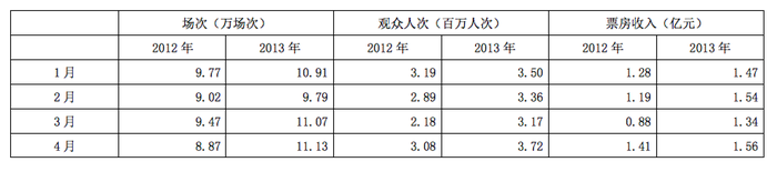 材料根据以下资料，回答126~130题。
2012及2013年1~4月某市电影院