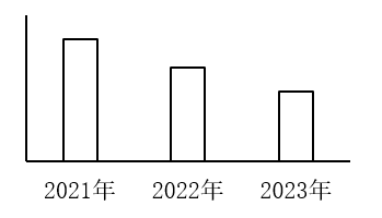 材料
问题：以下柱状图反映了2021、2022和2023年Z省律师、基层法律服务