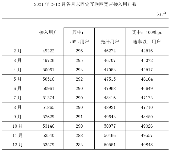 截至2021年底，我国固定互联网宽带接入用户数比上年底净增5224万户。其中，1