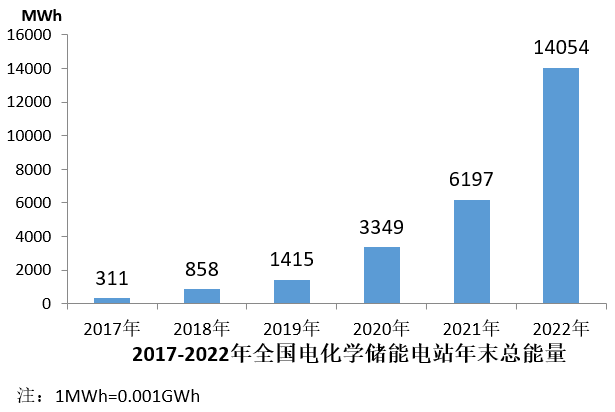 截至2022年末，全国累计投运各类电化学储能电站（包括大、中、小型电站）472座