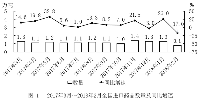 材料
问题：2017年第三季度，全国平均每吨进口药品单价约为多少万美元？