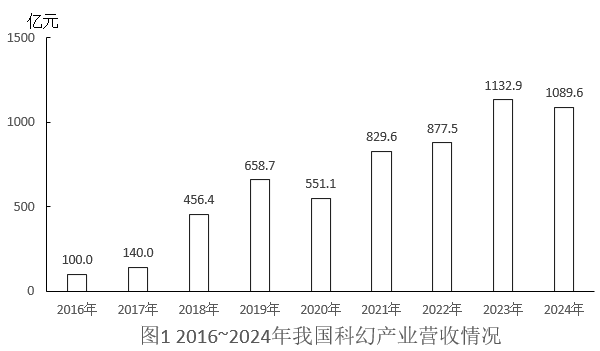科幻产业包括科幻阅读、科幻影视、科幻游戏、科幻衍生品、科幻文旅五大领域。2024