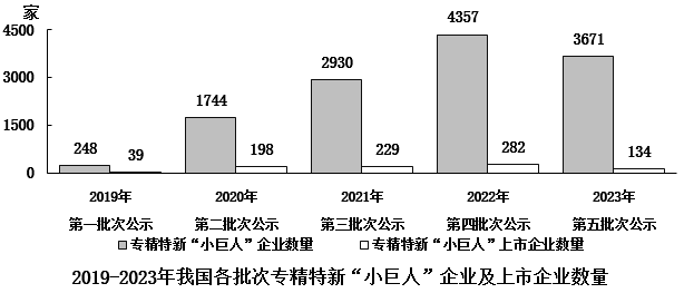 材料
问题：2019-2023年，有几个城市五批次累计公示的专精特新“小巨人”上