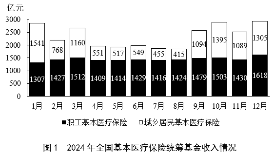 材料
问题：2024年，职工基本医疗保险统筹基金支出占全国基本医疗保险统筹基金支