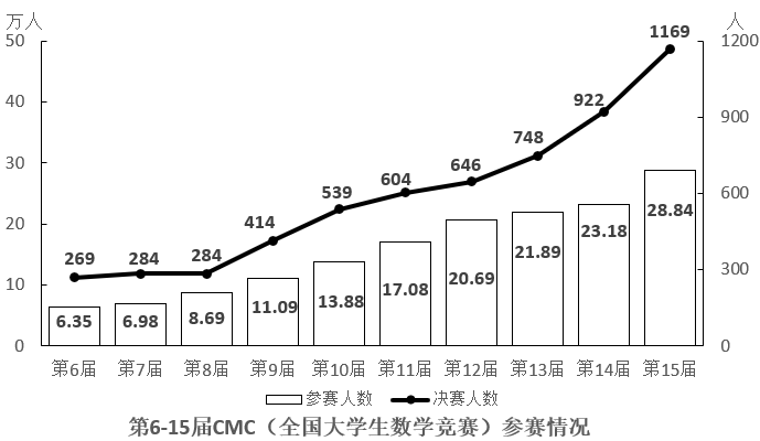 材料
问题：如果第15届CMC参赛人数是首届的10.85倍，问第10届CMC参赛