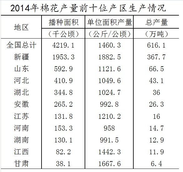 材料一、根据以下资料，回答111～115题。
        2014年全国棉花