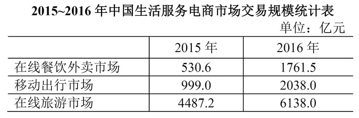 材料
问题：如按2016年移动出行市场同比增长趋势估算，2018年该市场规模将为