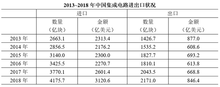 材料
问题：2018年中国平均每块集成电路出口单价比上年：