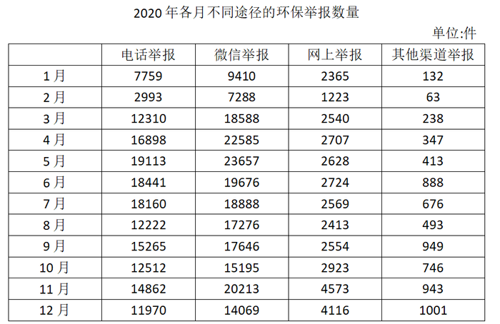 2020年12月，全国“12369环保举报联网管理平台”共接到环保举报31156