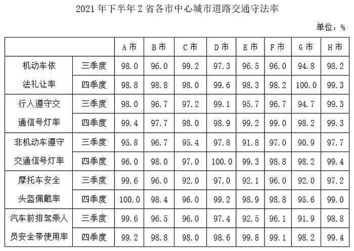 材料
问题：2021年四季度，Z省有几个市的中心城市道路机动车依法礼让率高于上季