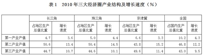 材料根据以下资料，完成各题。
问题：三大经济圈中，2010年三次产业增长速度均超