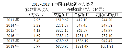 材料
问题：中国在线旅游收入中，2014年占中国旅游业总收入比重高于上年水平的包
