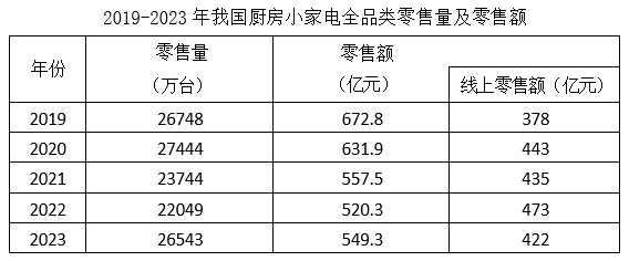 材料
问题：2019-2023年，我国厨房小家电全品类零售额中线上零售额占比超过