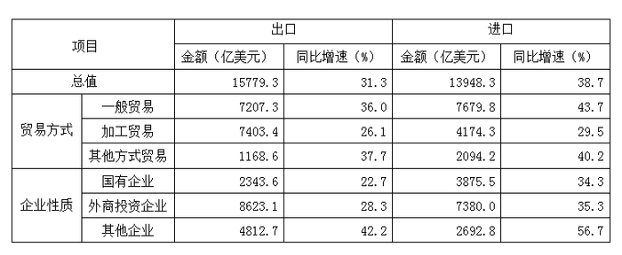 2010年，我国进出口贸易总额为29727.6亿美元，同比增长34.7%。
  