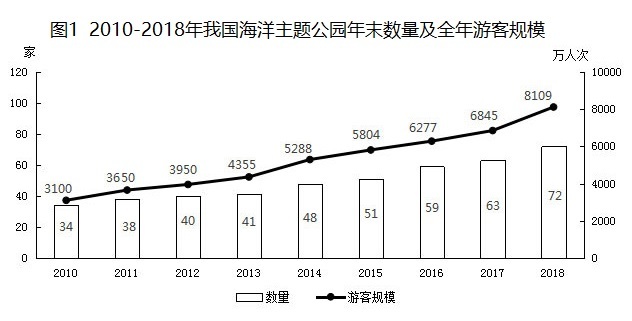 材料
问题：2016年我国海洋主题公园平均每名游客创造的门票收入比非门票收入多约