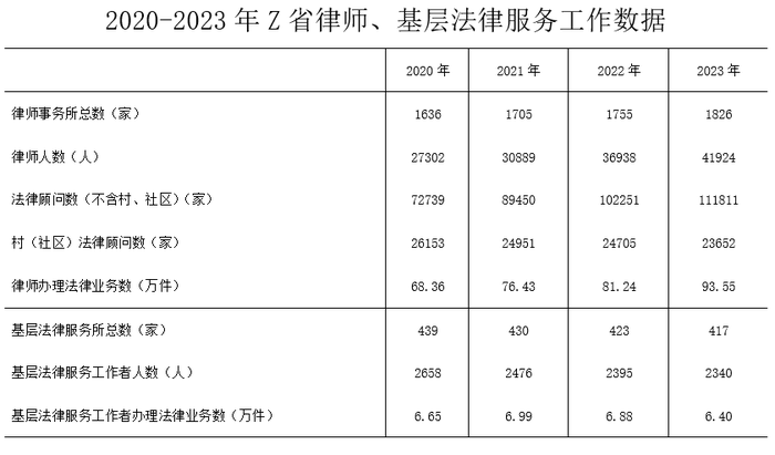 材料
问题：2020-2023年，Z省律师办理法律业务数之和约是同期基层法律服务