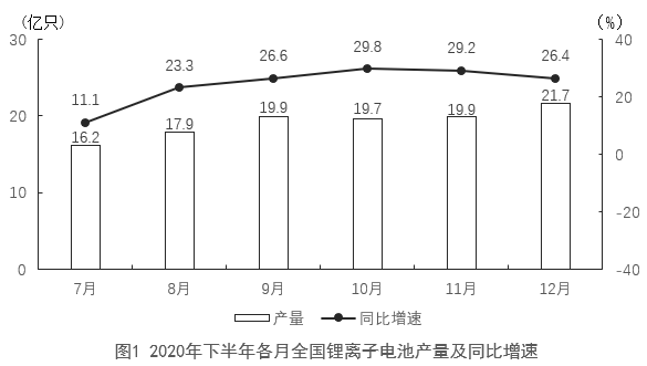 2020年1-6月，全国电池制造业主要产品中，锂离子电池产量71.5亿只，同比增