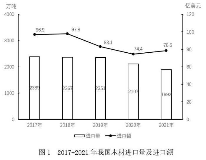 材料
问题：2017-2021年，我国木材进口平均单价高于400美元/吨的年份有
