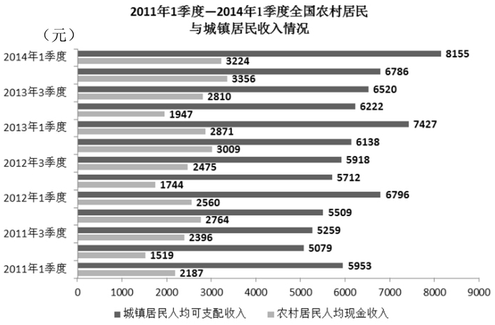 材料
问题：2011—2013年，农村居民年人均现金收入超过1万元的年份有几个：