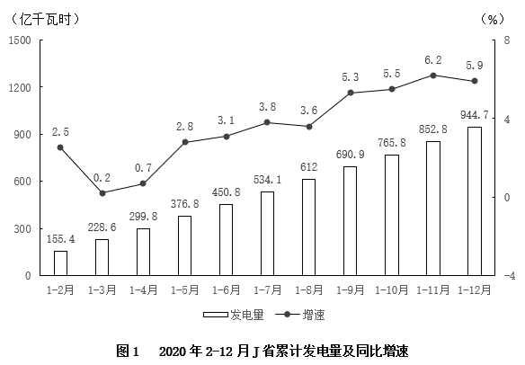 2021年1-2月，J省发电量为167亿千瓦时，其中风力发电量为17.4亿千瓦时
