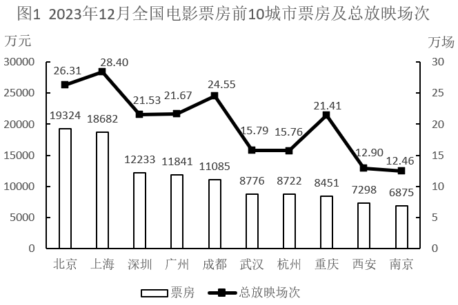 材料

注：上座率
问题：2023年12月资料中有几个城市平均每人次观众创造的票