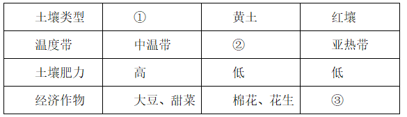 下表列出了分布在我国的几种土壤的特质，填入表格最合适的是：