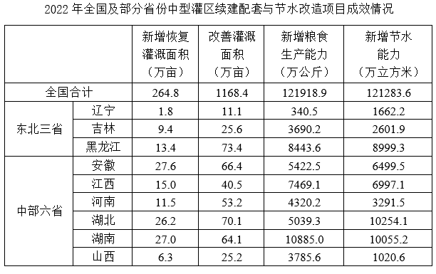 材料
问题：2022年，中部六省中型灌区新增恢复灌溉面积是东北三省的：