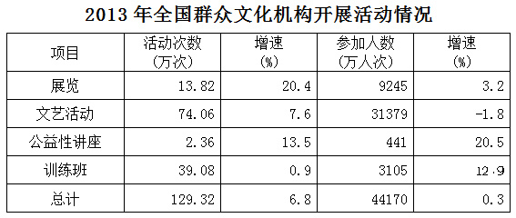 2013年末全国共有群众文化机构44260个，比上年末增加384个，其中乡镇文化