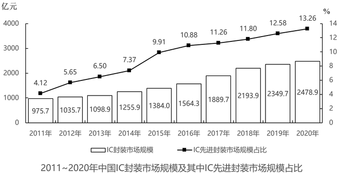 材料
问题：2012~2020年，中国IC封装市场中IC先进封装市场规模占比同比