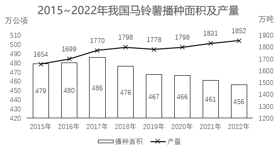 材料
问题：2017~2022年我国马铃薯出口量最高的年份，当年出口额在这6年中