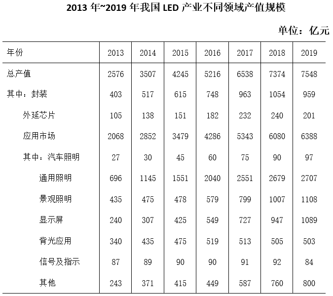 材料
问题：关于2013～2019年我国LED产业，能够从上述资料中推出的是（ 