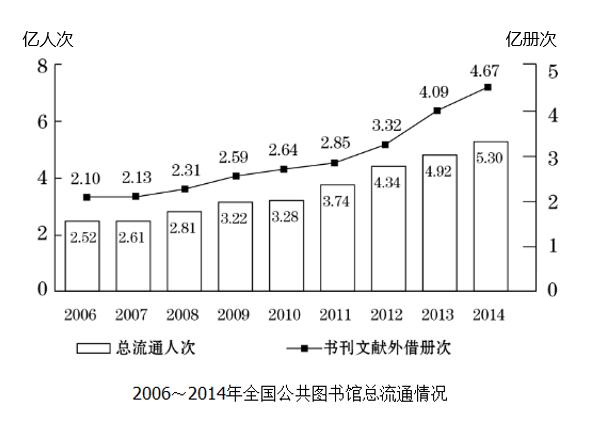 2014年末全国共有公共图书馆3117个，比上年末增加5个。年末全国公共图书馆从